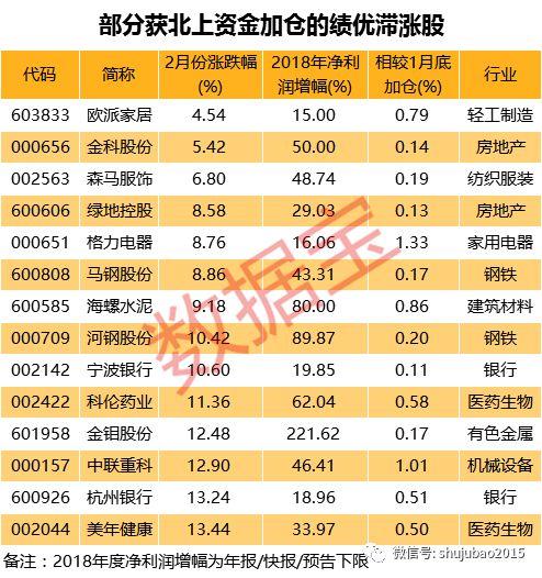 定了！MSCI分三步上调纳入A股因子至20%，北上资金已大幅加仓这些MSCI成份股（附名单）