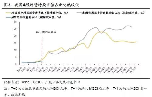以台韩为鉴，外资会主导A股吗？资本市场开放正对A股带来哪些影响