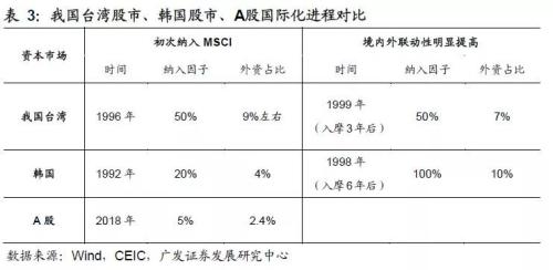 以台韩为鉴，外资会主导A股吗？资本市场开放正对A股带来哪些影响