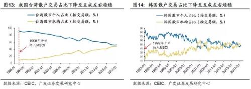 以台韩为鉴，外资会主导A股吗？资本市场开放正对A股带来哪些影响
