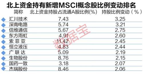 180只MSCI新增概念股来了！八大维度全透视：北上资金重仓28股、13股ROE超25%、18股市盈