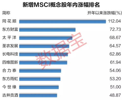 180只MSCI新增概念股来了！八大维度全透视：北上资金重仓28股、13股ROE超25%、18股市盈