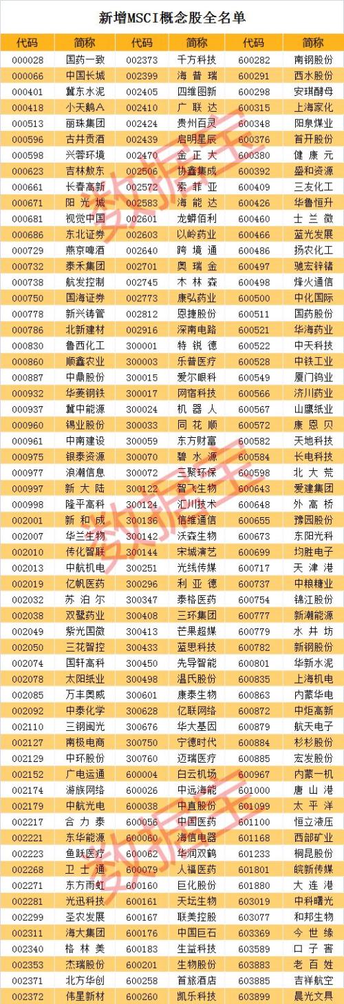 180只MSCI新增概念股来了！八大维度全透视：北上资金重仓28股、13股ROE超25%、18股市盈