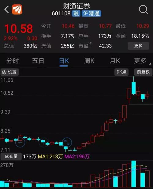 券商股大涨，持股上市公司急忙公告减持……