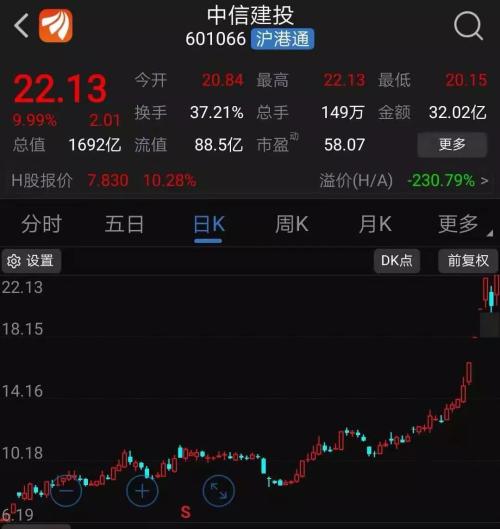 券商股大涨，持股上市公司急忙公告减持……