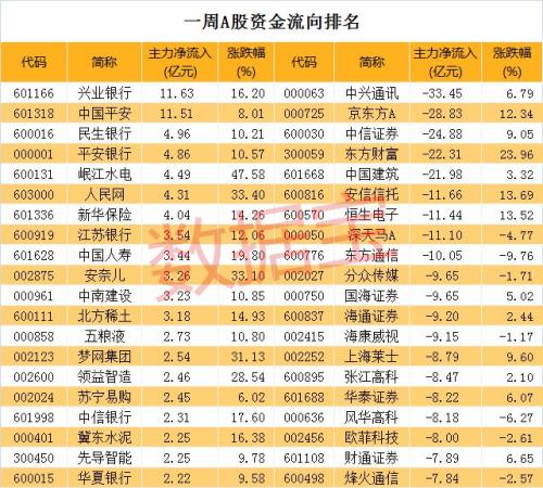 1351亿元大规模流出！主力资金唱反调，却独独偏爱这个板块
