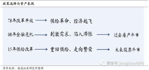 海通证券姜超:中国有望从地产牛市转向股票牛市