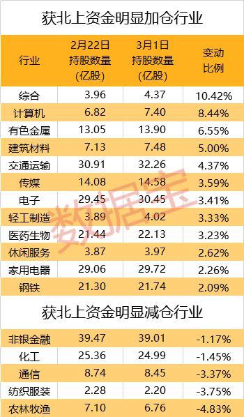 年内1241亿！北上资金大举涌入A股，连续9周加仓三大行业，这些股增仓超10倍
