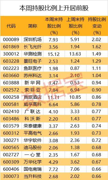 年内1241亿！北上资金大举涌入A股，连续9周加仓三大行业，这些股增仓超10倍