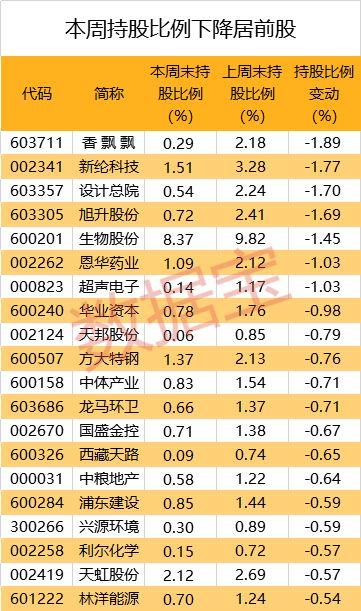 年内1241亿！北上资金大举涌入A股，连续9周加仓三大行业，这些股增仓超10倍