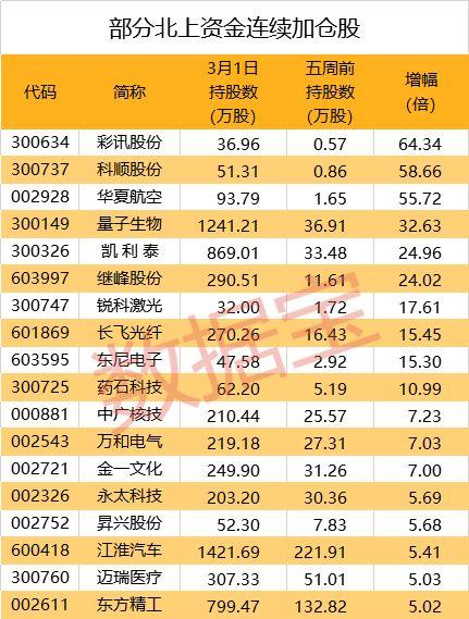 年内1241亿！北上资金大举涌入A股，连续9周加仓三大行业，这些股增仓超10倍