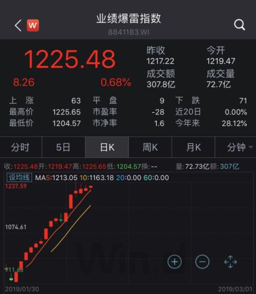 6天5个涨停，47亿资金疯抢！《西虹市首富》奇葩一幕在A股上演…