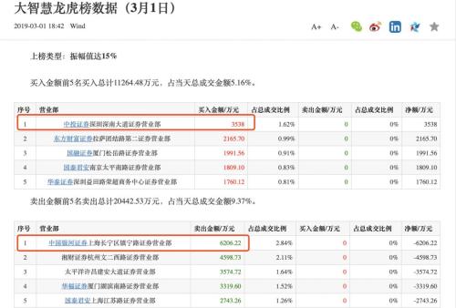 6天5个涨停，47亿资金疯抢！《西虹市首富》奇葩一幕在A股上演…