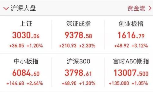 A股人气大爆棚！开盘突破3000点！茅台再冲万亿市值大关，三大重磅齐发，股市再现羊群效应