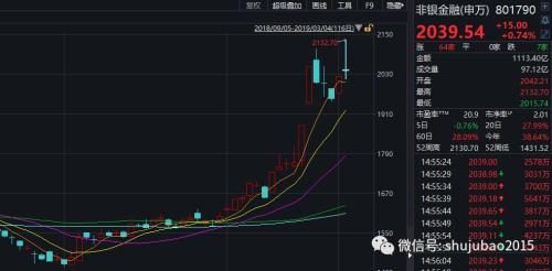 太火爆！一批金融股飙涨，最牛股7天6涨停，市盈率是同行的5倍多