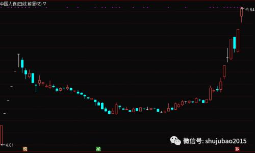 太火爆！一批金融股飙涨，最牛股7天6涨停，市盈率是同行的5倍多