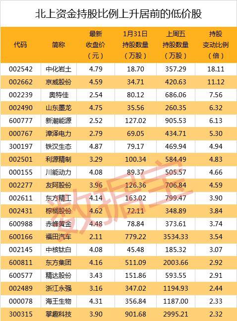 16根阳线助力这一板块强势反弹，这些股票获北上资金增仓超5倍
