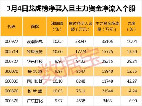 16根阳线助力这一板块强势反弹，这些股票获北上资金增仓超5倍