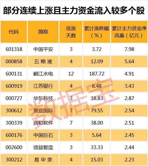 16根阳线助力这一板块强势反弹，这些股票获北上资金增仓超5倍