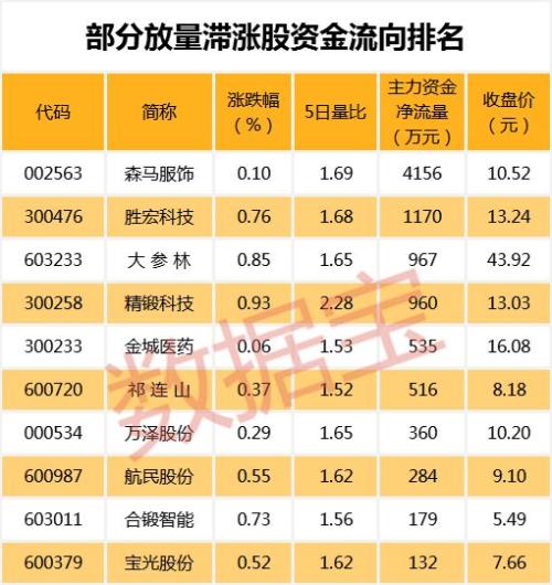 16根阳线助力这一板块强势反弹，这些股票获北上资金增仓超5倍