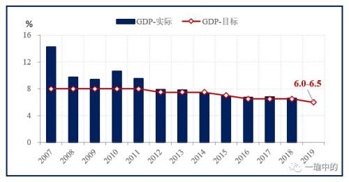 2019gdp实际增速_中国gdp增速图