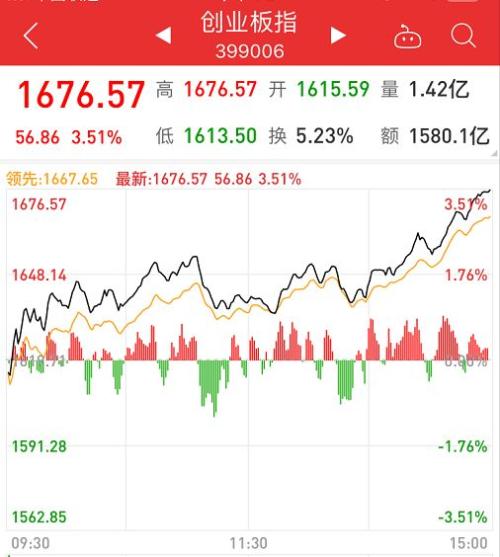 涨疯了！创业板18天暴涨37%，两大分级B几近翻倍，然而大资金却在悄然撤离。。。