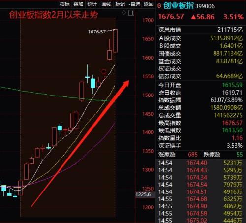 涨疯了！创业板18天暴涨37%，两大分级B几近翻倍，然而大资金却在悄然撤离。。。