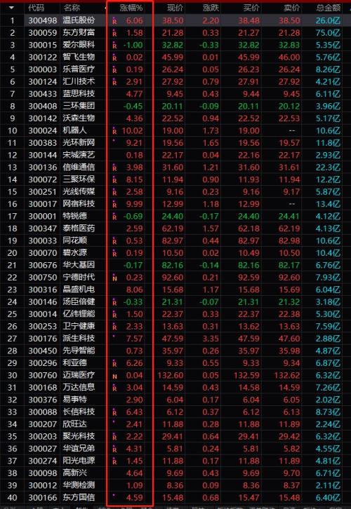 涨疯了！创业板18天暴涨37%，两大分级B几近翻倍，然而大资金却在悄然撤离。。。