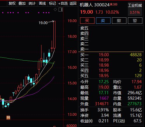 涨疯了！创业板18天暴涨37%，两大分级B几近翻倍，然而大资金却在悄然撤离。。。