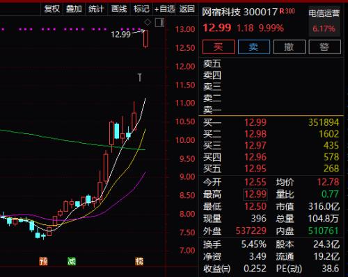 涨疯了！创业板18天暴涨37%，两大分级B几近翻倍，然而大资金却在悄然撤离。。。