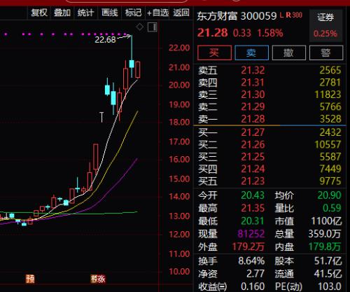 涨疯了！创业板18天暴涨37%，两大分级B几近翻倍，然而大资金却在悄然撤离。。。
