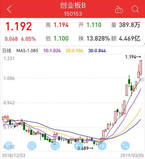 涨疯了！创业板18天暴涨37%，两大分级B几近翻倍，然而大资金却在悄然撤离。。。