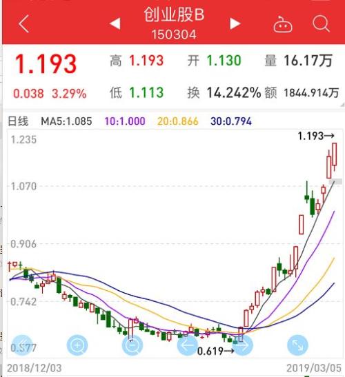 涨疯了！创业板18天暴涨37%，两大分级B几近翻倍，然而大资金却在悄然撤离。。。