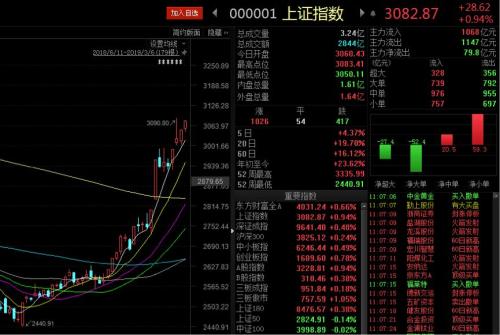 又有券商高喊年内4000点!有个股外资买到不能再买,到底是牛市来了还是反弹将尽?