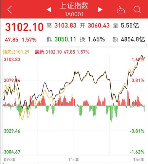 势不可挡!A股大涨突破3100点,万亿成交创新高,最牛基金已赚50%,有券商喊到4000点!