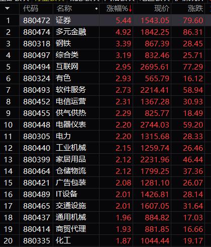 势不可挡!A股大涨突破3100点,万亿成交创新高,最牛基金已赚50%,有券商喊到4000点!