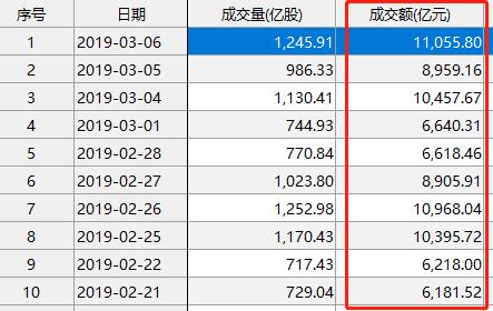势不可挡!A股大涨突破3100点,万亿成交创新高,最牛基金已赚50%,有券商喊到4000点!