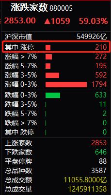 势不可挡!A股大涨突破3100点,万亿成交创新高,最牛基金已赚50%,有券商喊到4000点!