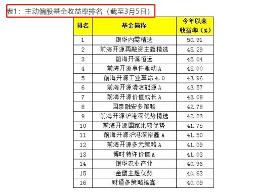 势不可挡!A股大涨突破3100点,万亿成交创新高,最牛基金已赚50%,有券商喊到4000点!
