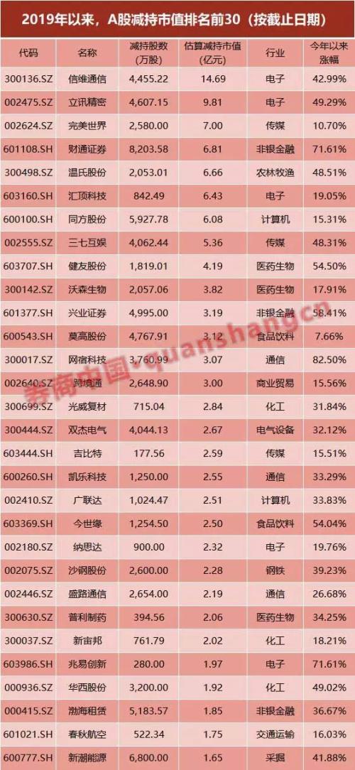 越强势上涨，越蜂拥减持？年后366股发布672份减持计划，61股涉清仓减持，更多减持力量正蓄积