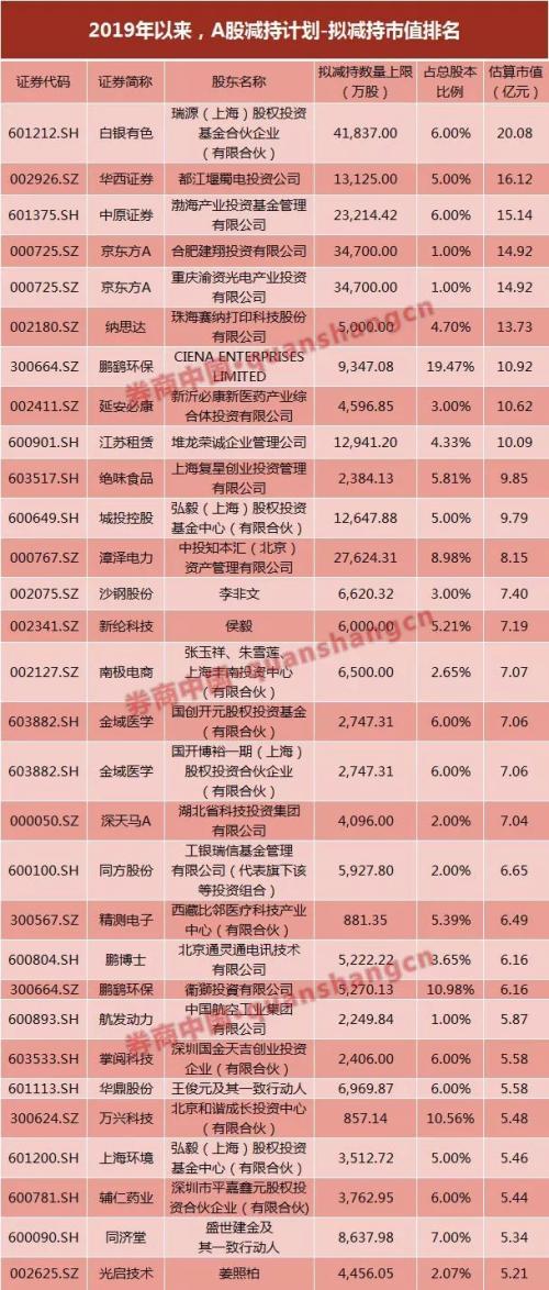 越强势上涨，越蜂拥减持？年后366股发布672份减持计划，61股涉清仓减持，更多减持力量正蓄积