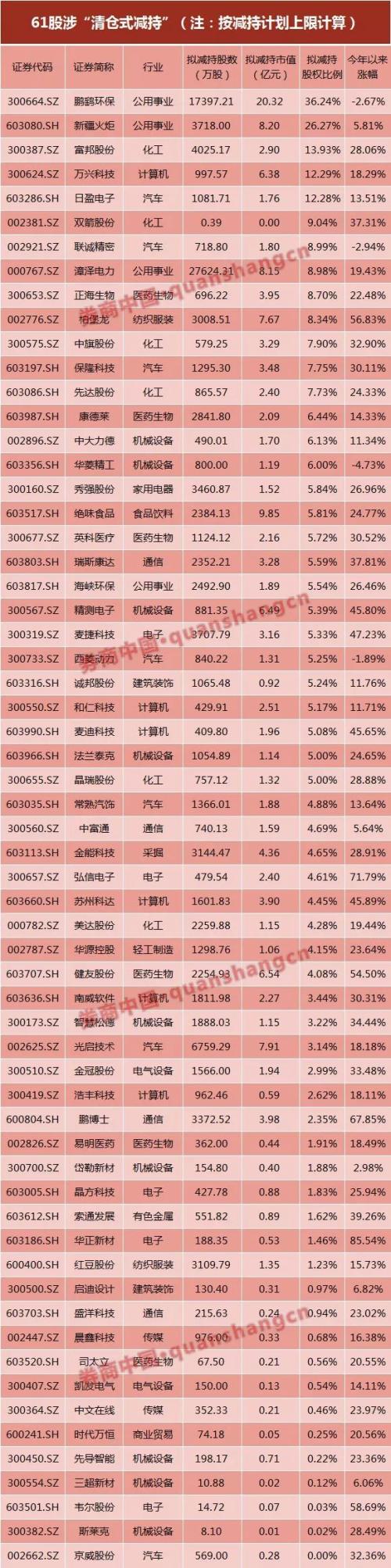越强势上涨，越蜂拥减持？年后366股发布672份减持计划，61股涉清仓减持，更多减持力量正蓄积