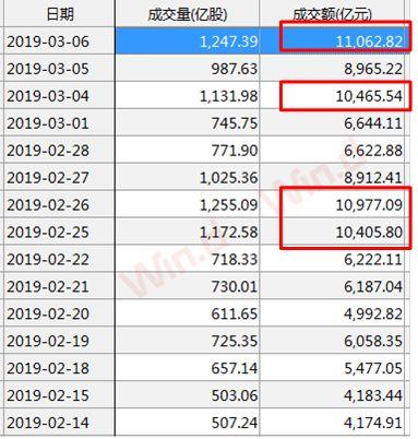 A股“怒”上3100点！乐观派将目标点位上调至4000点