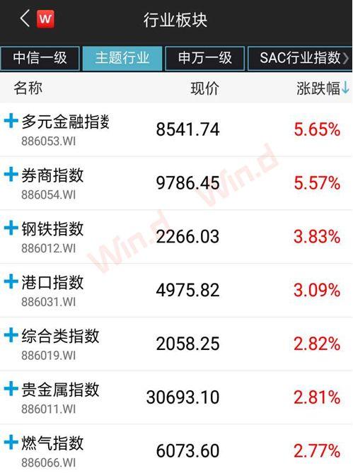 A股“怒”上3100点！乐观派将目标点位上调至4000点