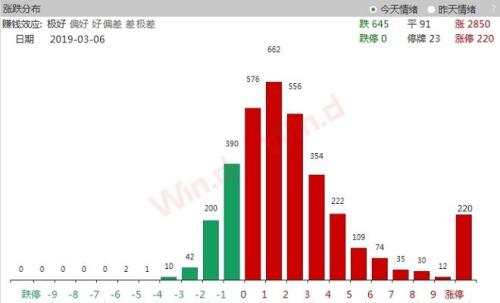 A股“怒”上3100点！乐观派将目标点位上调至4000点