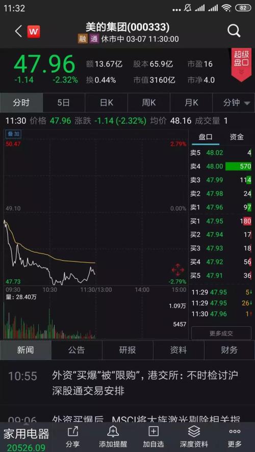 突发!外资刚买爆就被MSCI踢群,大族激光大跌!美的集团权重也被调