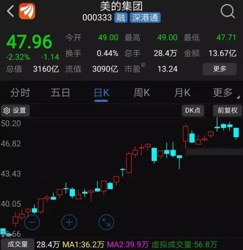 遭遇“限购令”，大族激光被MSCI指数剔除，美的权重也被减半！注意，业绩爆雷指数20个交易日已累涨5