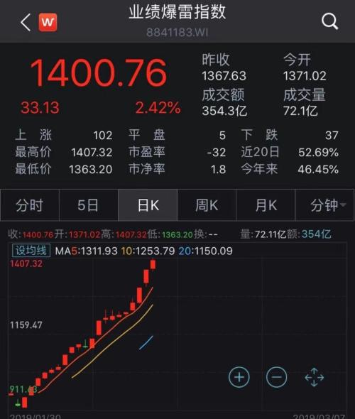 遭遇“限购令”，大族激光被MSCI指数剔除，美的权重也被减半！注意，业绩爆雷指数20个交易日已累涨5