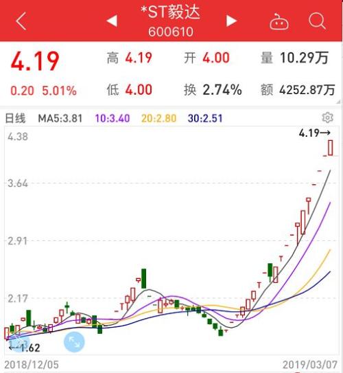 题材垃圾股“鸡犬升天”！管理层失联，股价也失控天天涨停，更有5个月涨11倍！基本面就是个笑话？