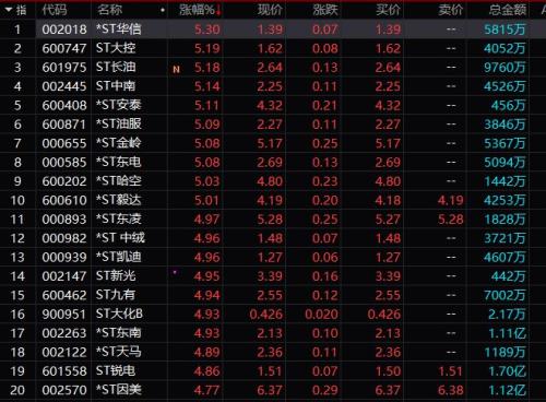 题材垃圾股“鸡犬升天”！管理层失联，股价也失控天天涨停，更有5个月涨11倍！基本面就是个笑话？